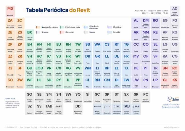 Prévia em baixa resolução da Tabela Periódica do Revit, com os atalhos agrupados por cor